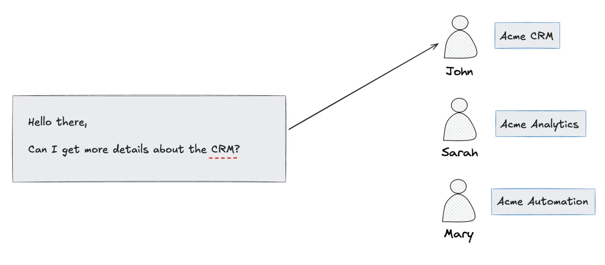 AI criteria routing diagram