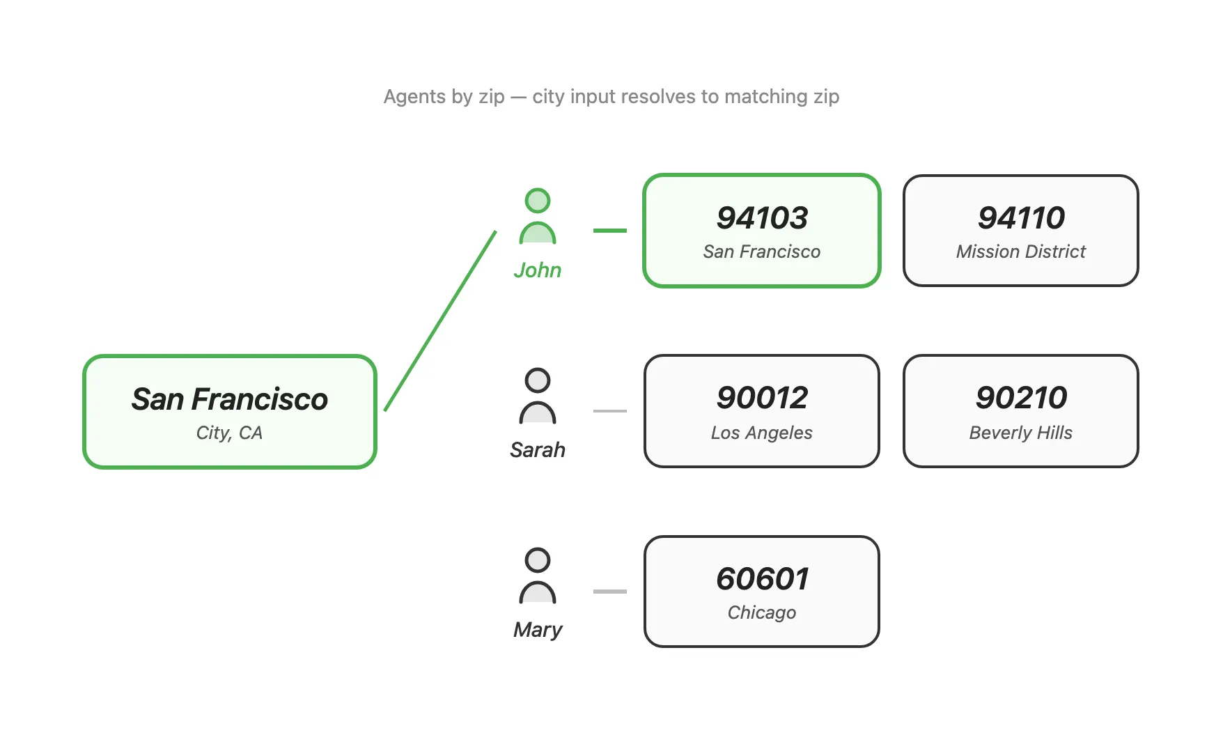 City to zip agent routing