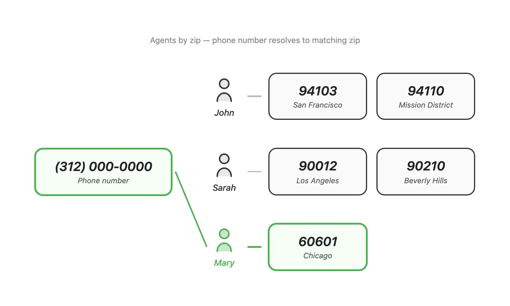 Phone number to zip agent routing