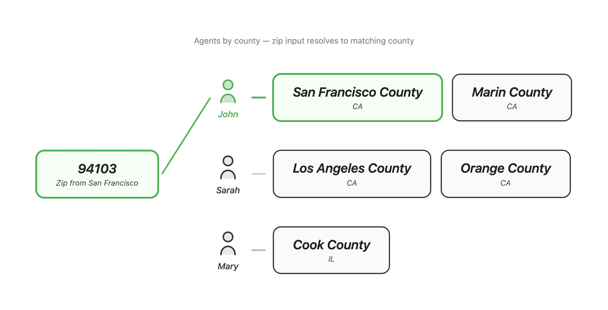 Zip to county agent cross-format matching