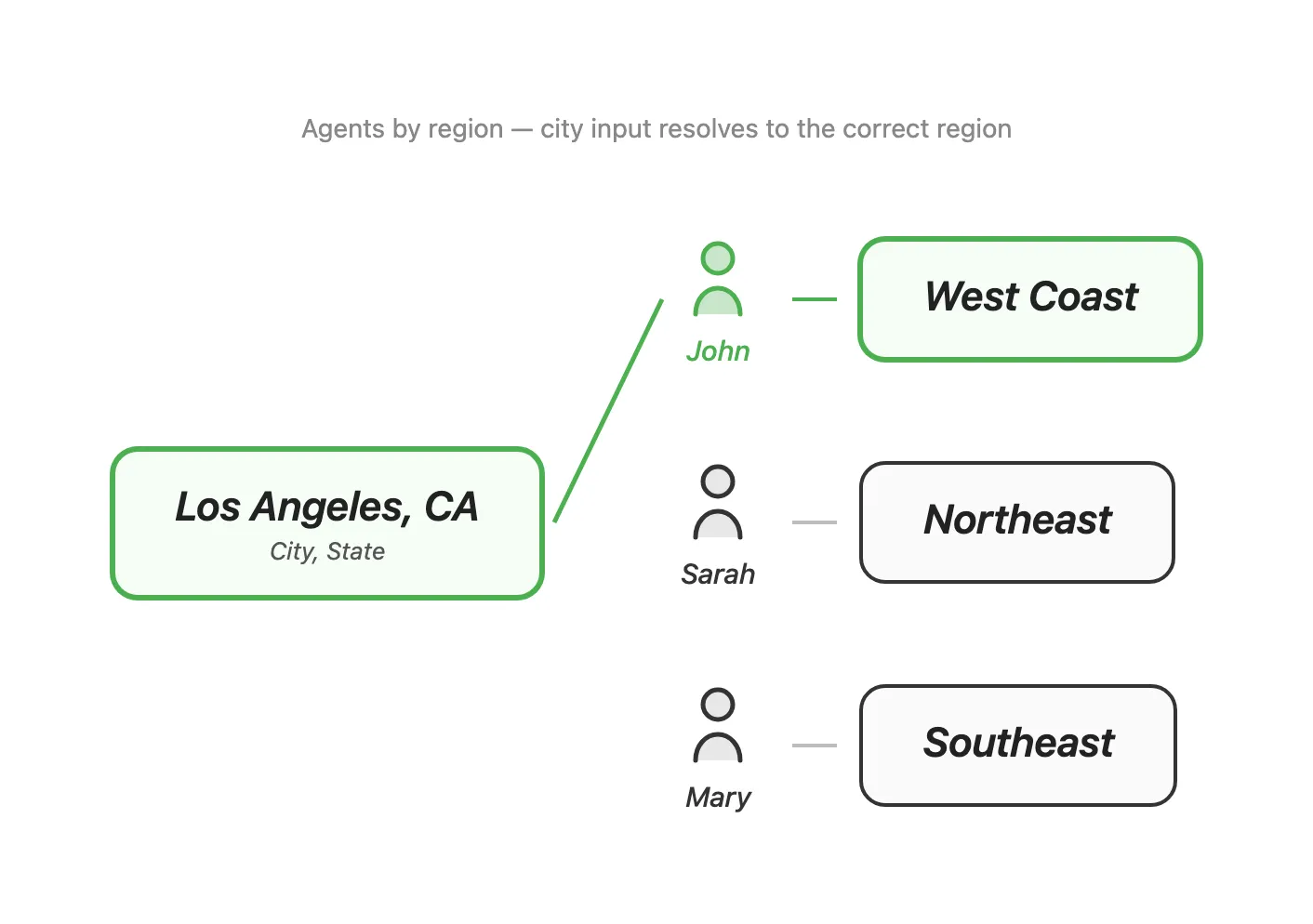 City and state to region agent routing