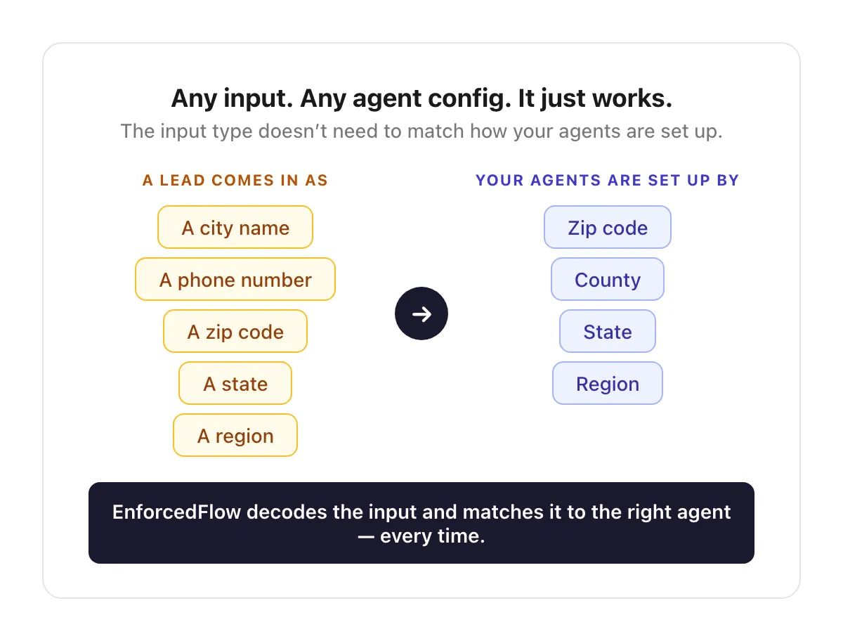 Any input format matched to any agent configuration