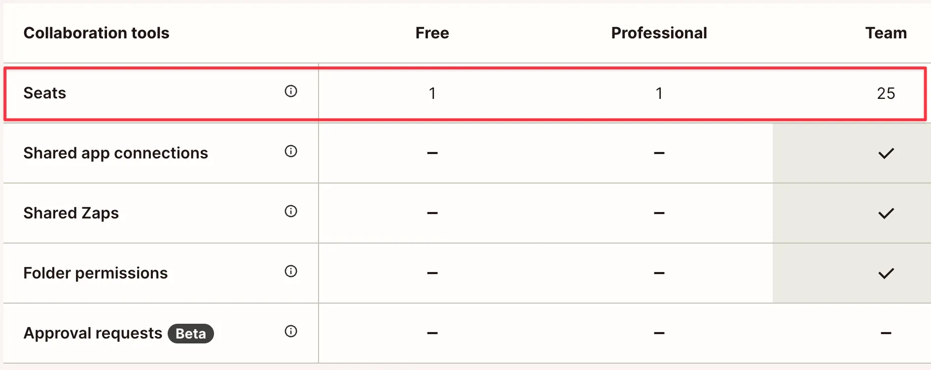Zapier pricing showing Team plan requirement